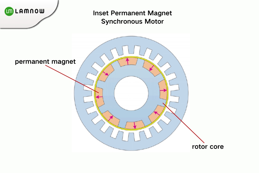 Inset Permanent Magnet Synchronous Motor structure