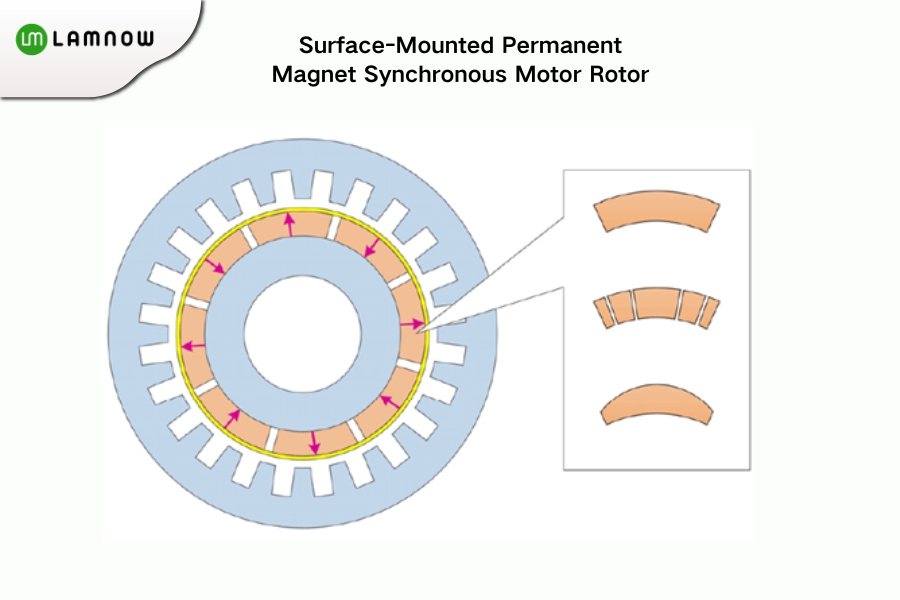 Surface-Mounted Permanent Magnet Synchronous Motor Rotor