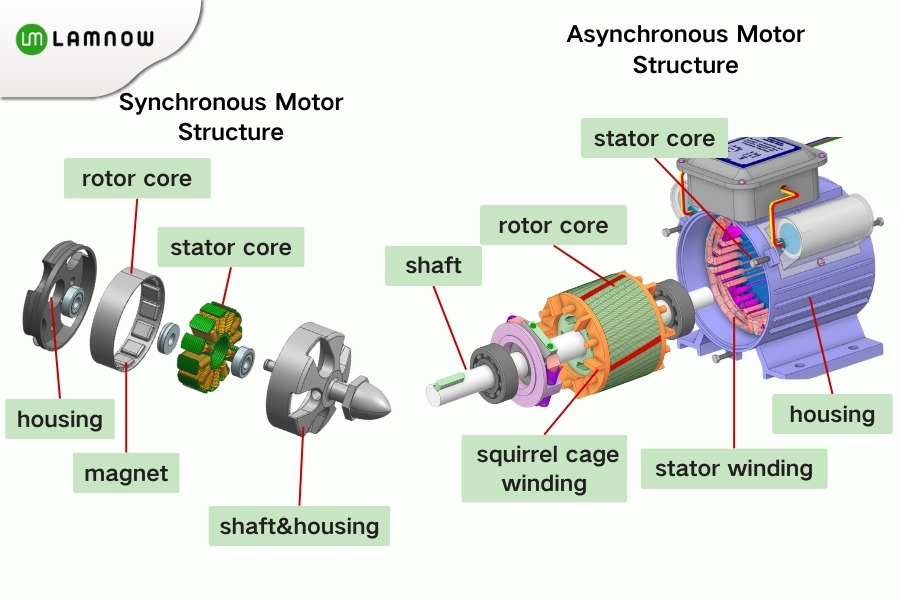 synchronous motor and induction motor structure
