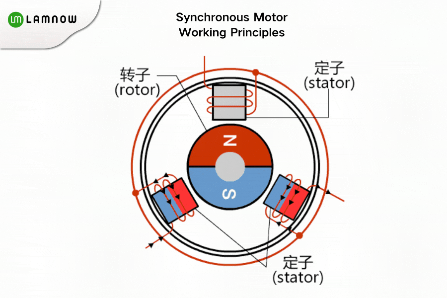 synchronous motor working principles