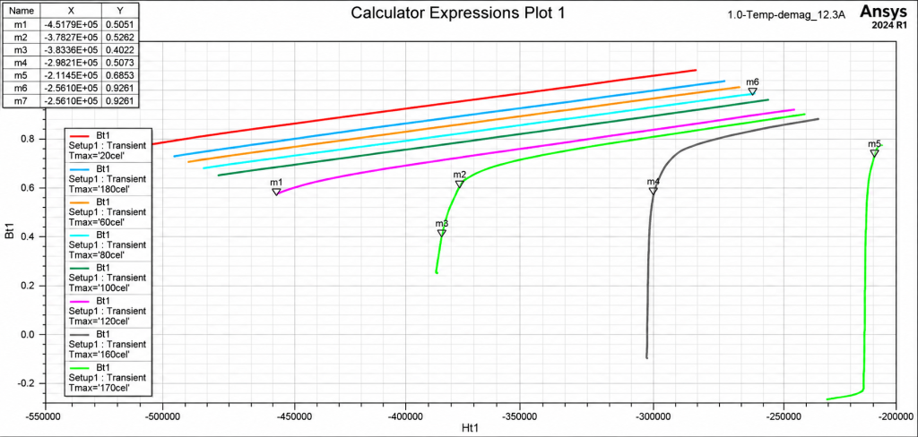 Anti-demagnetization simulation assessment-f'ra'm'le's's motor