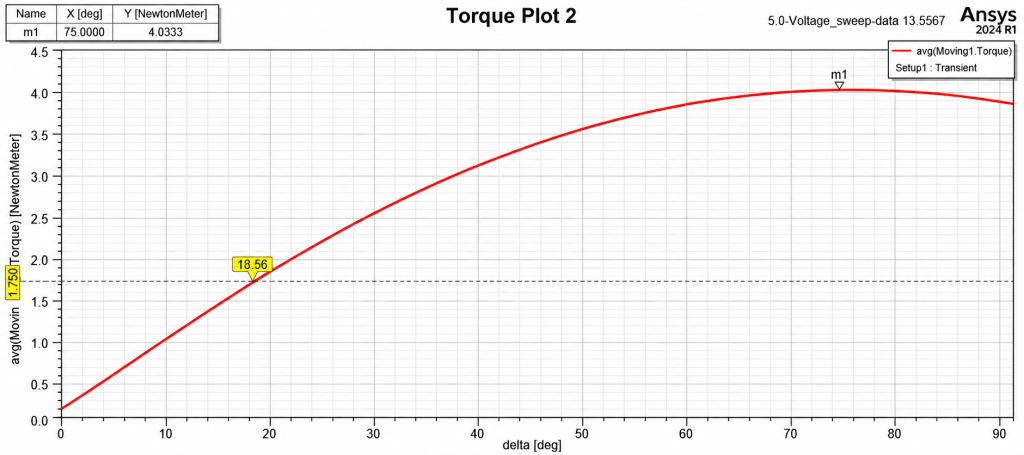 Overload Analysis - frameless torque motor