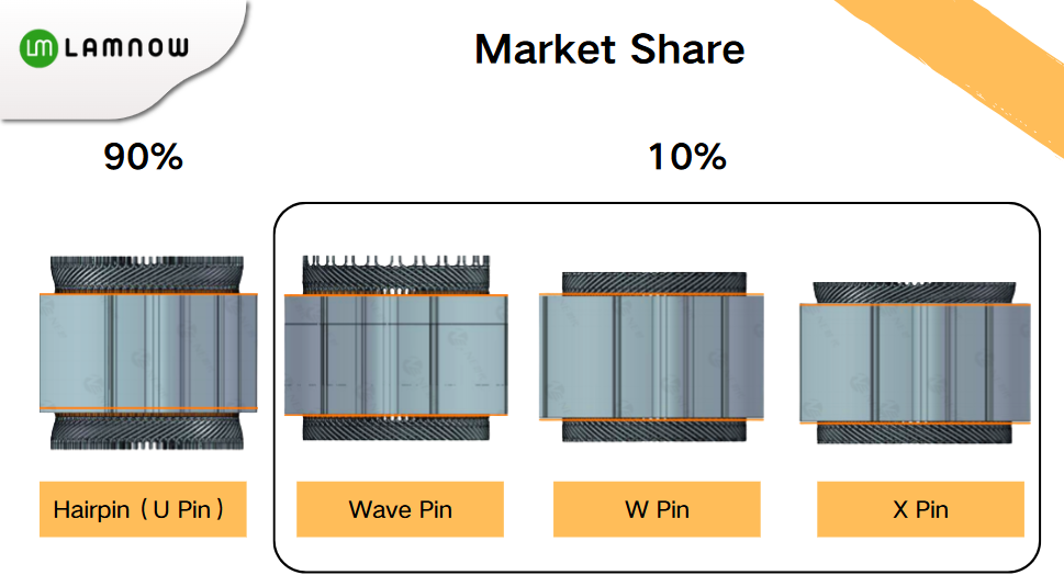 flat wire winding market share