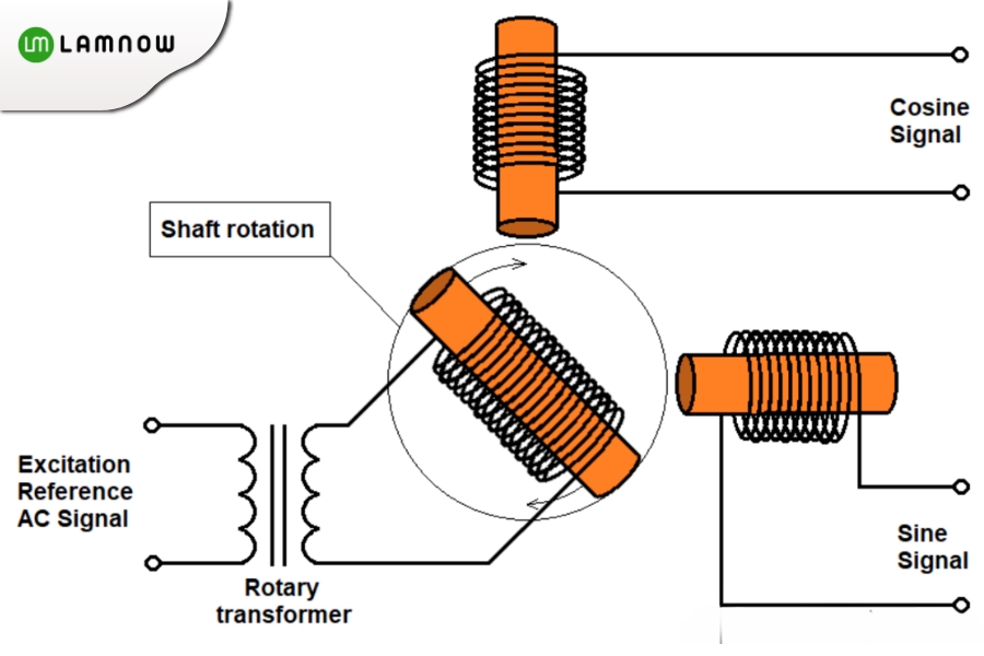 resolver magnetic field coupling