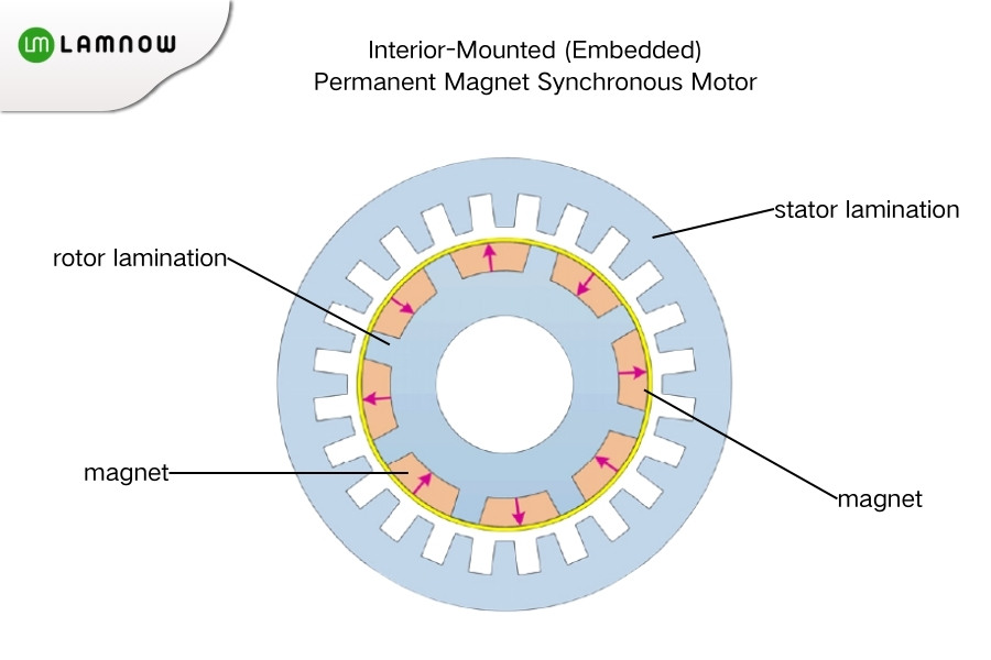 Interior-Mounted PMSM structure