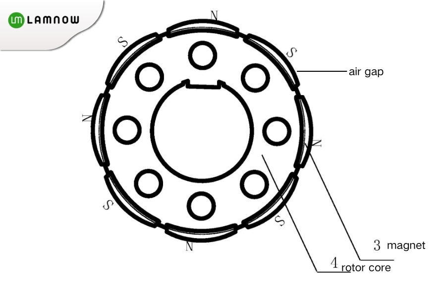 Surface-Mounted PMSM structure