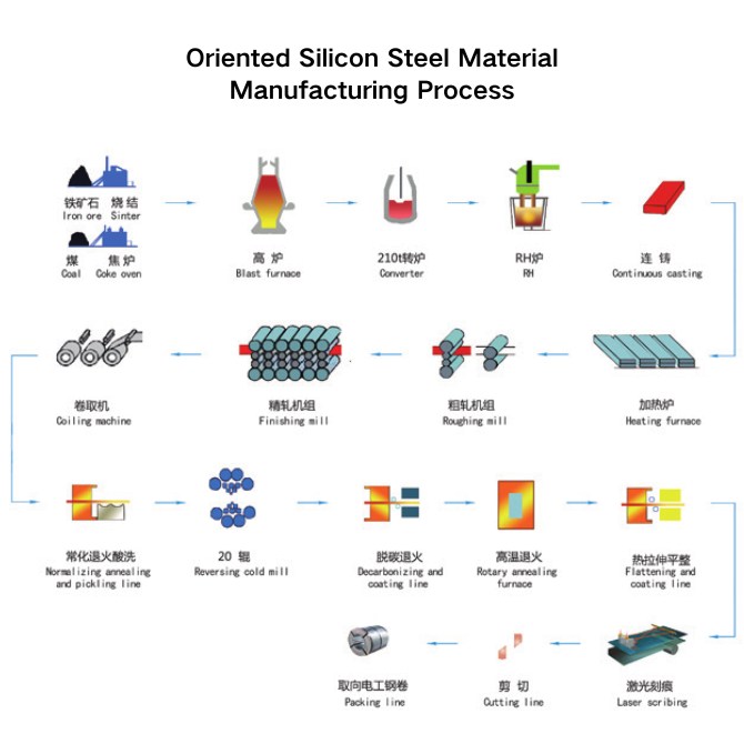 Oriented Silicon Steel Material Manufacturing