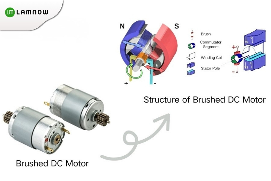 Structure of Blushed DC Motor