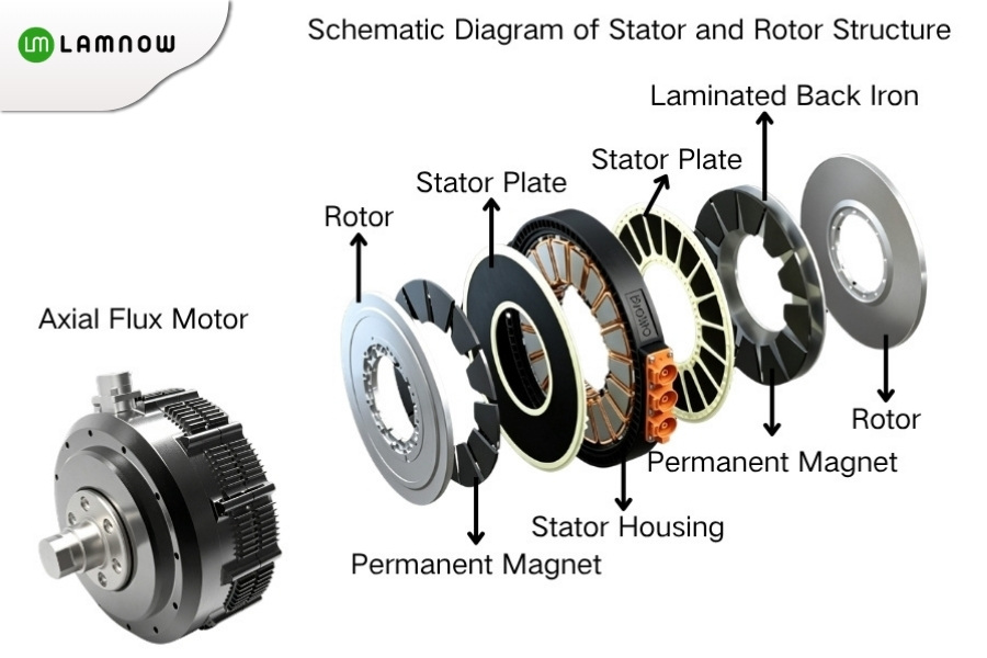Structure of axial flux motor