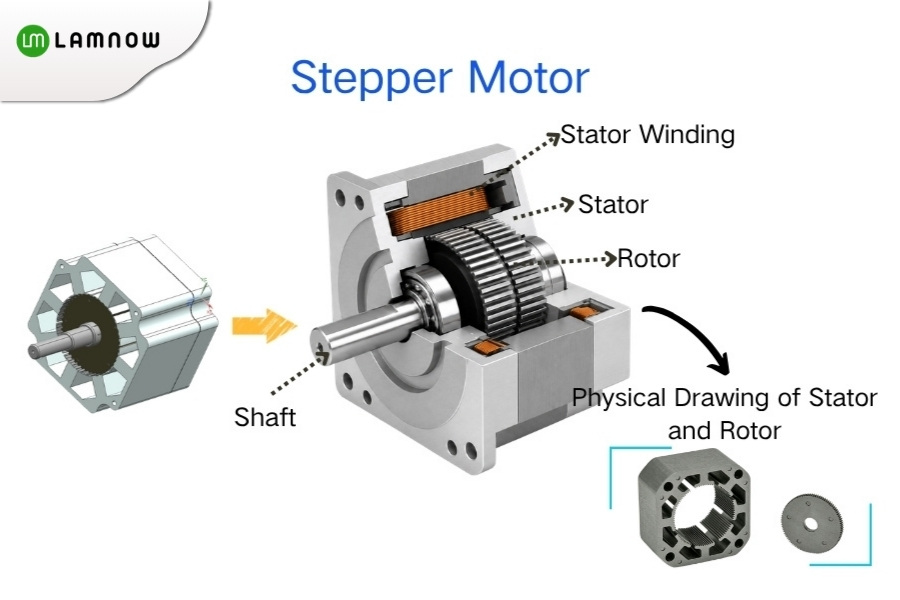 Structure of stepper motor