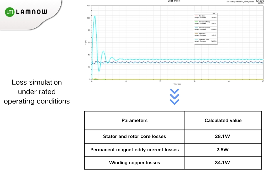 Loss simulation under rated operating conditions - frameless torque motor